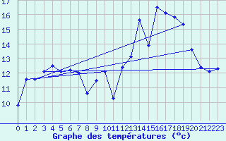 Courbe de tempratures pour Valenciennes (59)