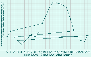 Courbe de l'humidex pour Saint-Igneuc (22)