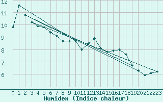 Courbe de l'humidex pour Albert-Bray (80)