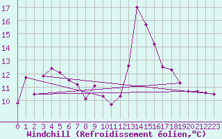 Courbe du refroidissement olien pour Carcassonne (11)
