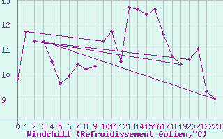 Courbe du refroidissement olien pour Bregenz