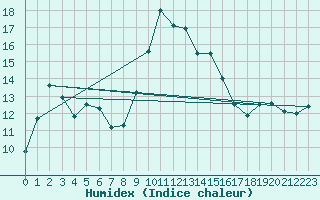 Courbe de l'humidex pour Chteau-Chinon (58)