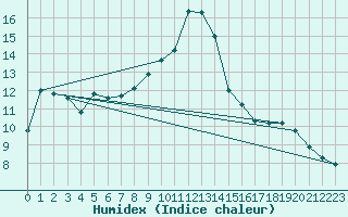 Courbe de l'humidex pour Bad Lippspringe