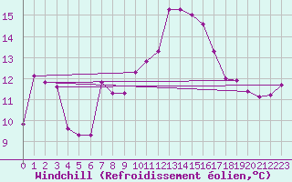 Courbe du refroidissement olien pour Bziers-Centre (34)