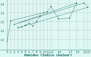 Courbe de l'humidex pour Supuru De Jos