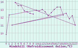 Courbe du refroidissement olien pour Brive-Souillac (19)