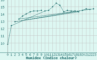 Courbe de l'humidex pour Pointe de Chassiron (17)