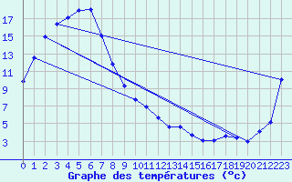 Courbe de tempratures pour Launceston