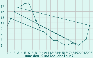 Courbe de l'humidex pour Launceston