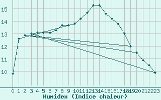 Courbe de l'humidex pour Sainte-Ouenne (79)