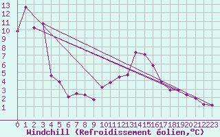 Courbe du refroidissement olien pour Bregenz