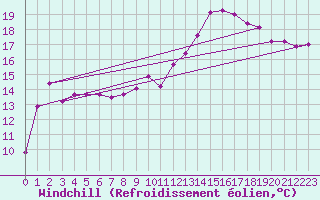 Courbe du refroidissement olien pour Epinal (88)