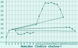 Courbe de l'humidex pour Tarbes (65)