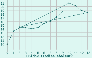 Courbe de l'humidex pour Wainfleet