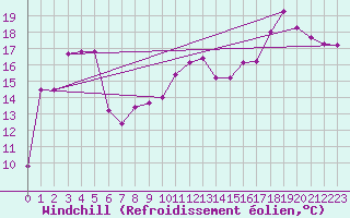 Courbe du refroidissement olien pour Fribourg (All)
