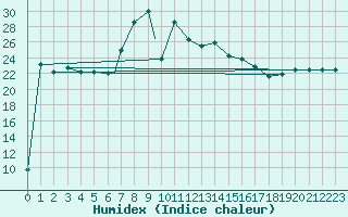 Courbe de l'humidex pour Balikesir