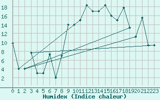 Courbe de l'humidex pour Gabes