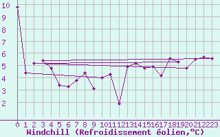 Courbe du refroidissement olien pour Corny-sur-Moselle (57)