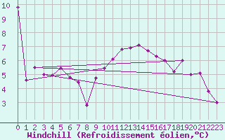 Courbe du refroidissement olien pour Lyon - Bron (69)