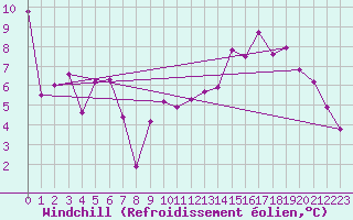 Courbe du refroidissement olien pour Orly (91)