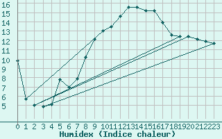 Courbe de l'humidex pour Delemont