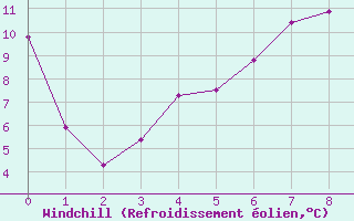 Courbe du refroidissement olien pour Aelvsbyn