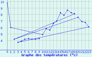 Courbe de tempratures pour Herserange (54)