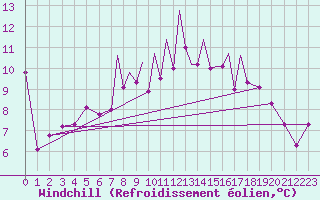 Courbe du refroidissement olien pour Madrid-Colmenar