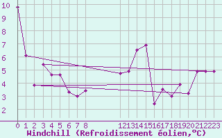 Courbe du refroidissement olien pour La Poblachuela (Esp)