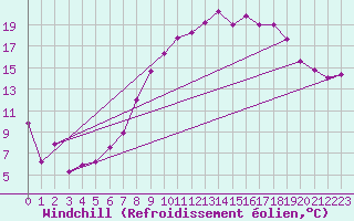 Courbe du refroidissement olien pour Sennybridge