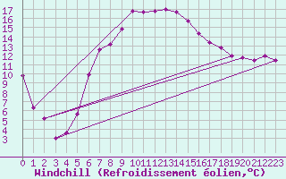Courbe du refroidissement olien pour Joseni