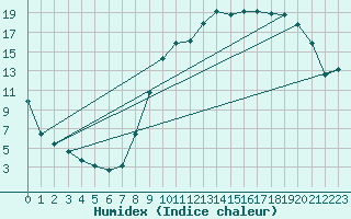 Courbe de l'humidex pour Floriffoux (Be)