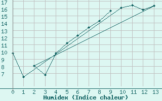 Courbe de l'humidex pour Gavle