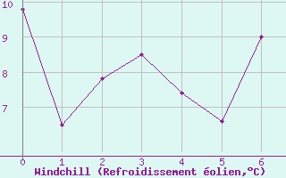 Courbe du refroidissement olien pour Chillan