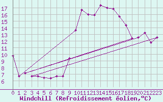 Courbe du refroidissement olien pour Pointe de Socoa (64)