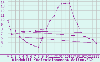 Courbe du refroidissement olien pour Zaragoza-Valdespartera