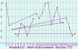 Courbe du refroidissement olien pour Saint-Dizier (52)