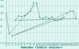 Courbe de l'humidex pour Sept-Iles