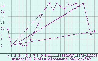 Courbe du refroidissement olien pour Saint-Quentin (02)