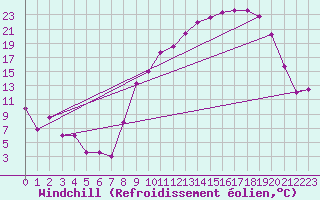 Courbe du refroidissement olien pour Ble / Mulhouse (68)