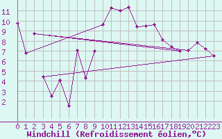 Courbe du refroidissement olien pour Hoernli