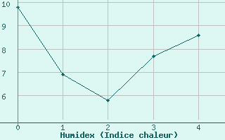 Courbe de l'humidex pour Boden