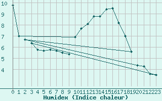 Courbe de l'humidex pour Biarritz (64)