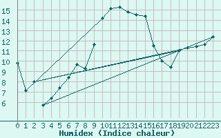 Courbe de l'humidex pour Alistro (2B)