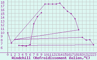 Courbe du refroidissement olien pour Roncesvalles