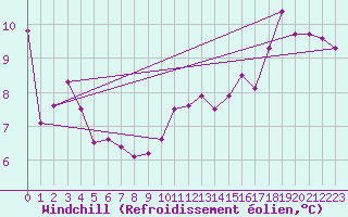 Courbe du refroidissement olien pour Pointe du Raz (29)