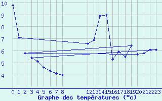 Courbe de tempratures pour La Poblachuela (Esp)