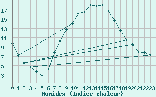 Courbe de l'humidex pour Wien / Hohe Warte