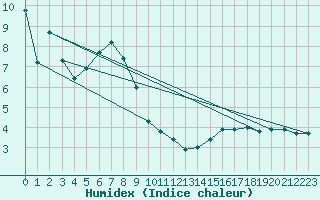 Courbe de l'humidex pour Nordkoster