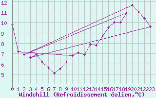 Courbe du refroidissement olien pour Nevers (58)